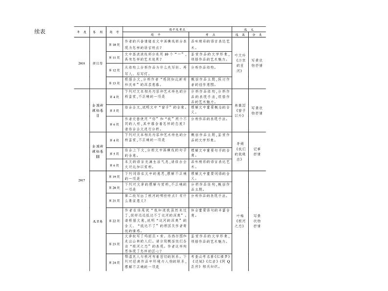 (通用版)高考语文二轮复习考点重点突破课件05文学类文本阅读 散文(含详解)第4页