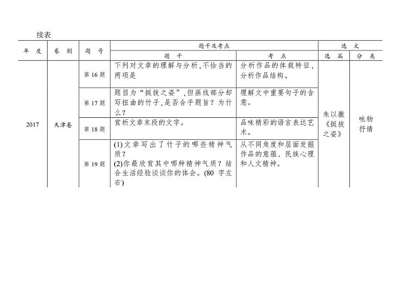 (通用版)高考语文二轮复习考点重点突破课件05文学类文本阅读 散文(含详解)第5页