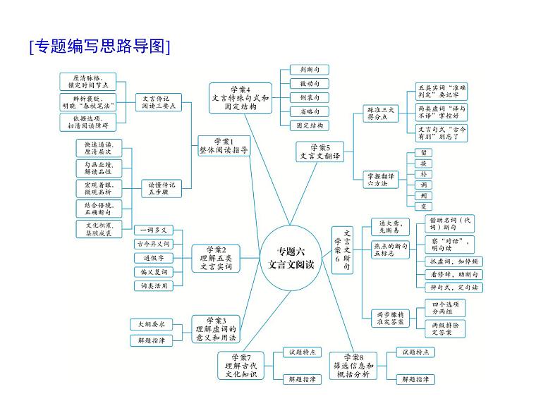 (通用版)高考语文二轮复习考点重点突破课件06文言文阅读(含详解)第1页