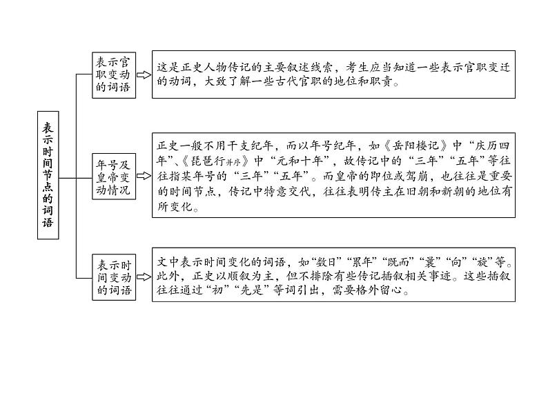 (通用版)高考语文二轮复习考点重点突破课件06文言文阅读(含详解)第8页