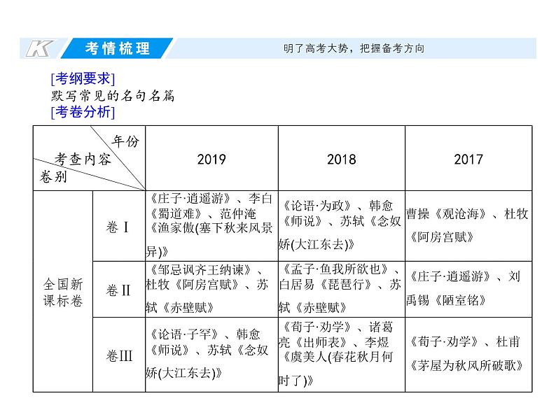 (通用版)高考语文二轮复习考点重点突破课件08默写常见的名句名篇(含详解)第1页