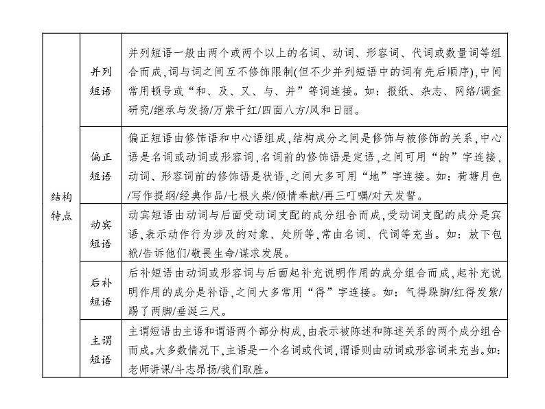 (通用版)高考语文二轮复习考点重点突破课件10辨析并修改病句(含详解)第7页