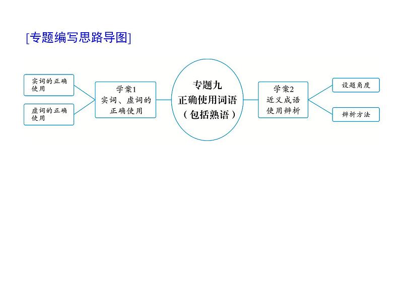 (通用版)高考语文二轮复习考点重点突破课件09正确使用词语(包括熟语)(含详解)第1页