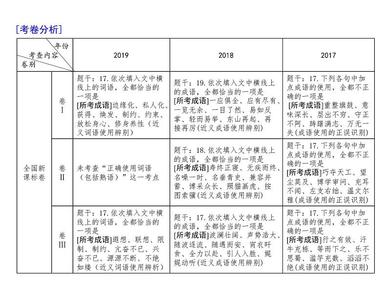 (通用版)高考语文二轮复习考点重点突破课件09正确使用词语(包括熟语)(含详解)第3页