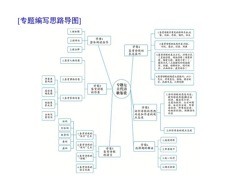 (通用版)高考语文二轮复习考点重点突破课件07古代诗歌鉴赏(含详解)第1页