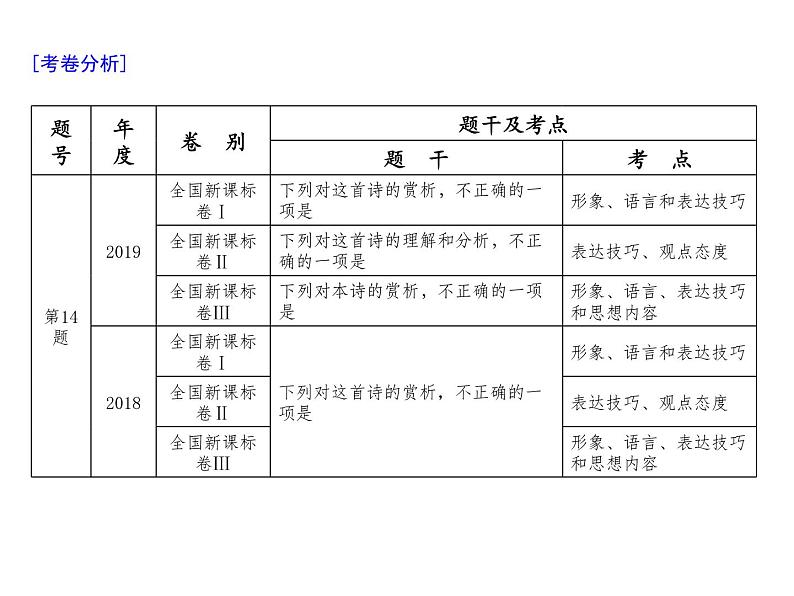 (通用版)高考语文二轮复习考点重点突破课件07古代诗歌鉴赏(含详解)第3页