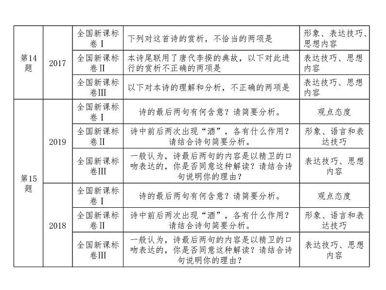 (通用版)高考语文二轮复习考点重点突破课件07古代诗歌鉴赏(含详解)第4页