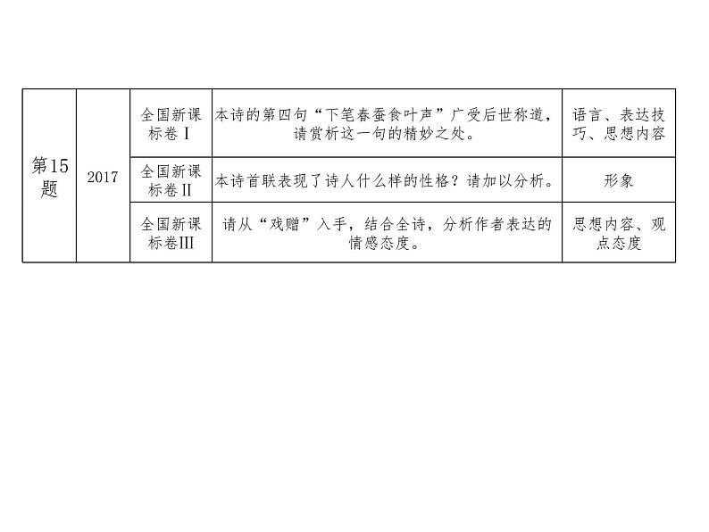 (通用版)高考语文二轮复习考点重点突破课件07古代诗歌鉴赏(含详解)第5页