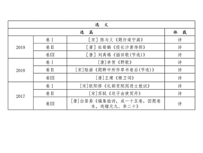 (通用版)高考语文二轮复习考点重点突破课件07古代诗歌鉴赏(含详解)第6页