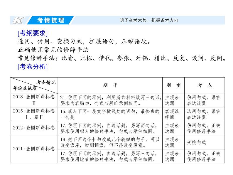 (通用版)高考语文二轮复习考点重点突破课件11选用、仿用、变换句式(含详解)第2页