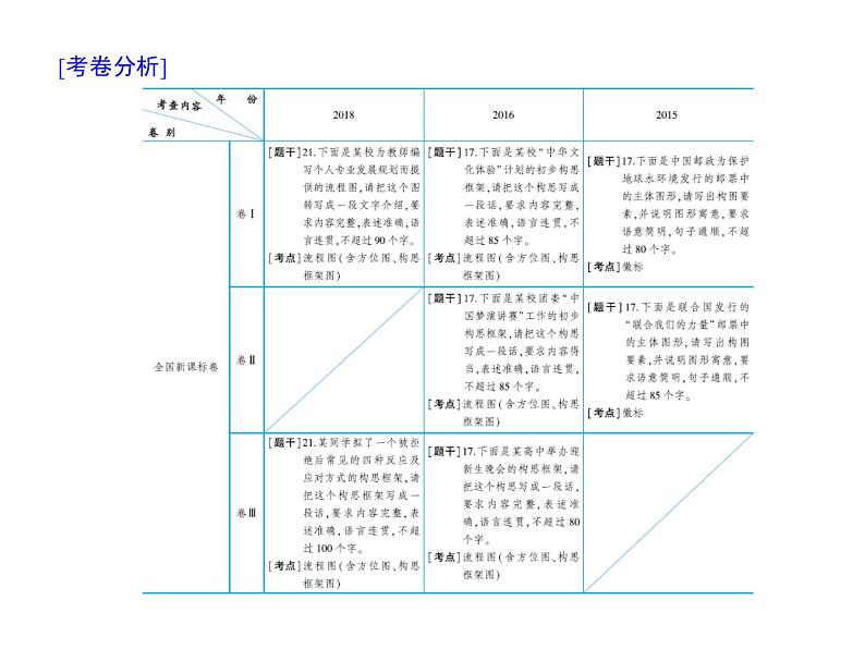 (通用版)高考语文二轮复习考点重点突破课件14图表解析(含详解)第3页