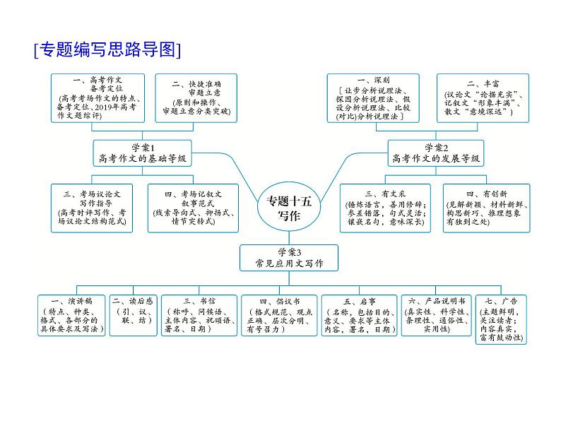 (通用版)高考语文二轮复习考点重点突破课件15写作(含详解)第1页