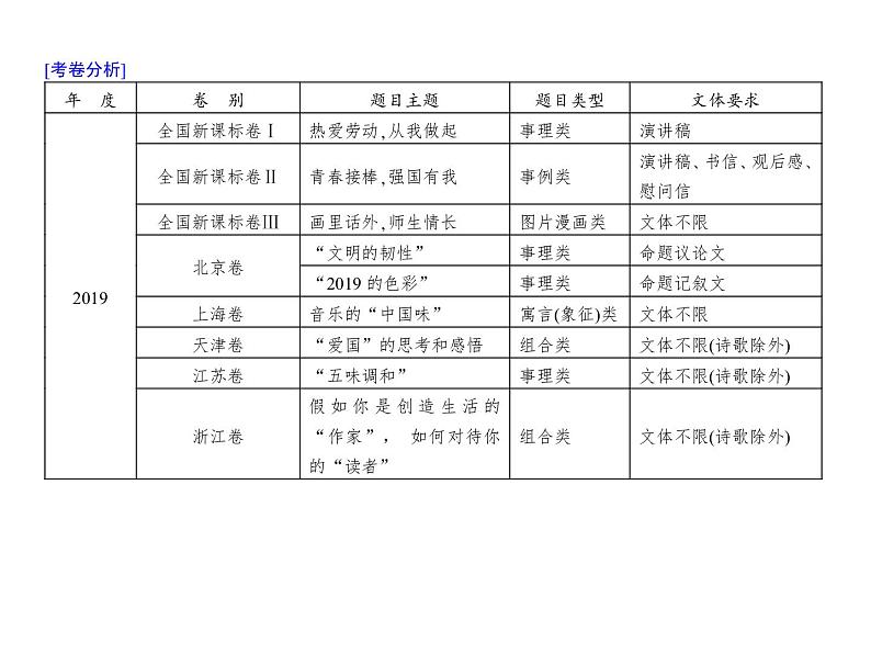 (通用版)高考语文二轮复习考点重点突破课件15写作(含详解)第4页