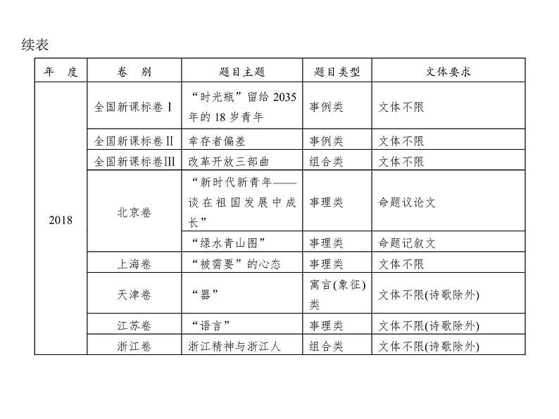 (通用版)高考语文二轮复习考点重点突破课件15写作(含详解)第5页