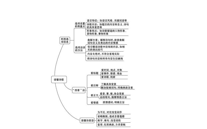 (通用版)高考语文二轮专题复习课件：古代诗歌鉴赏6.1 (含详解)第3页