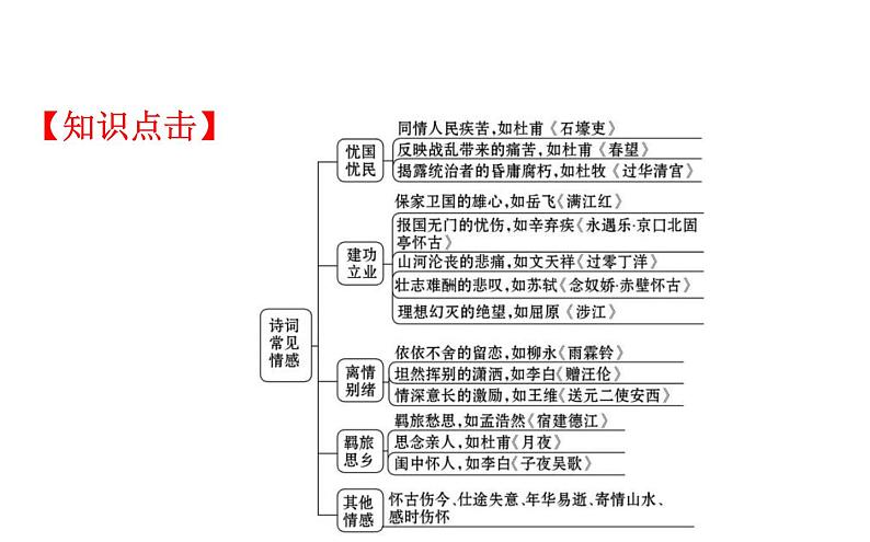 (通用版)高考语文二轮专题复习课件：古代诗歌鉴赏6.2.3 (含详解)第3页