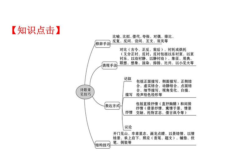 (通用版)高考语文二轮专题复习课件：古代诗歌鉴赏6.3.1 (含详解)第4页