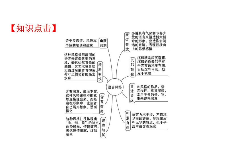 (通用版)高考语文二轮专题复习课件：古代诗歌鉴赏6.3.2 (含详解)第3页