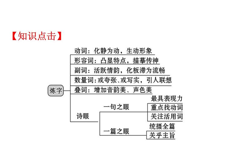 (通用版)高考语文二轮专题复习课件：古代诗歌鉴赏6.3.3 (含详解)第3页