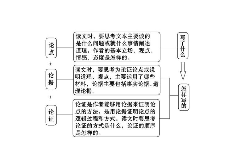 (通用版)高考语文二轮专题复习课件：论述类文本阅读1 (含详解)第7页