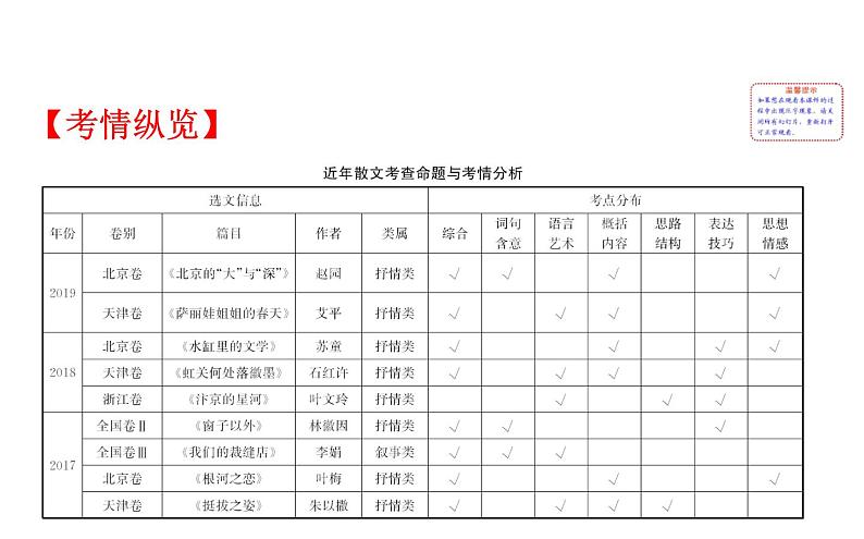 (通用版)高考语文二轮专题复习课件：散文阅读4.0 (含详解)第2页