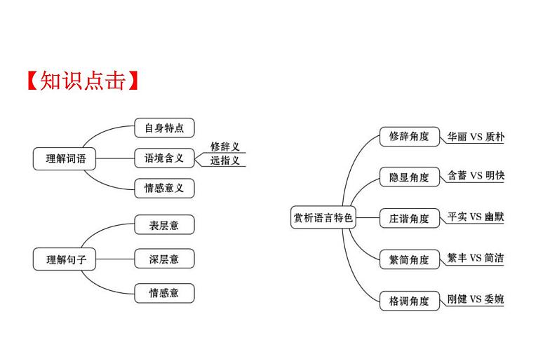 (通用版)高考语文二轮专题复习课件：散文阅读4.3 (含详解)第3页