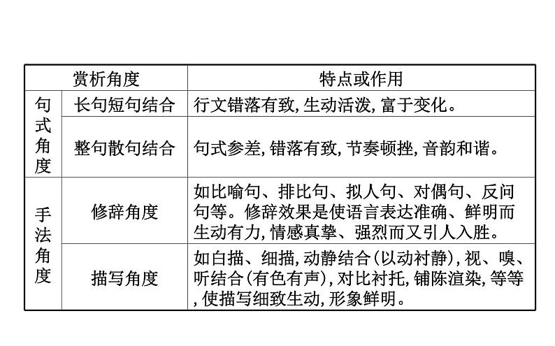 (通用版)高考语文二轮专题复习课件：散文阅读4.3 (含详解)第7页