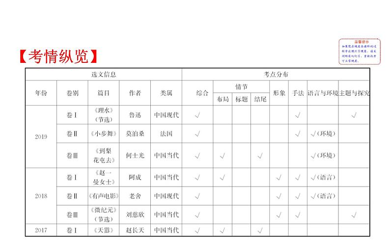 (通用版)高考语文二轮专题复习课件：小说阅读3.0 (含详解)第2页