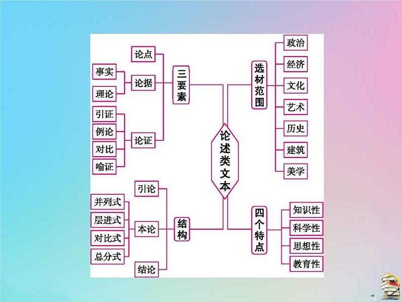 (通用版)高考语文一轮复习第01讲《论述类文本阅读》课件(含详解)02