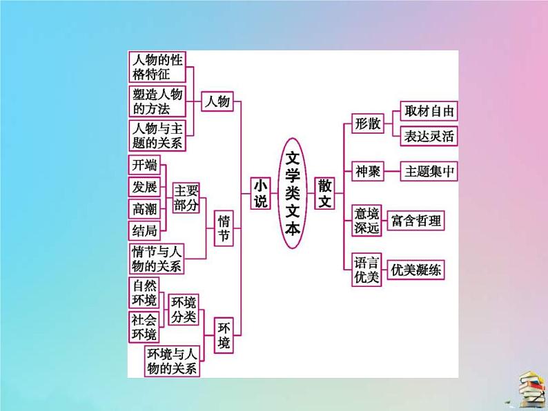 (通用版)高考语文一轮复习第03讲《文学类文本阅读》课件(含详解)第2页