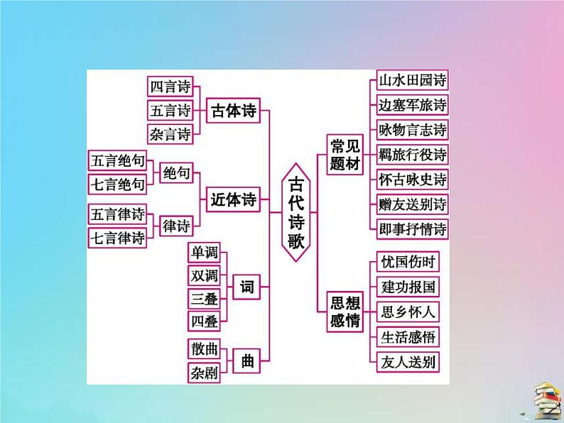 (通用版)高考语文一轮复习第05讲《古代诗歌阅读》课件(含详解)第2页