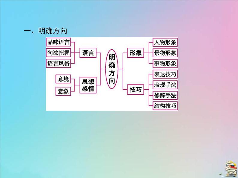 (通用版)高考语文一轮复习第05讲《古代诗歌阅读》课件(含详解)第3页