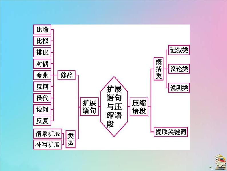 (通用版)高考语文一轮复习第09讲《扩展语句压缩语段》课件(含详解)第2页