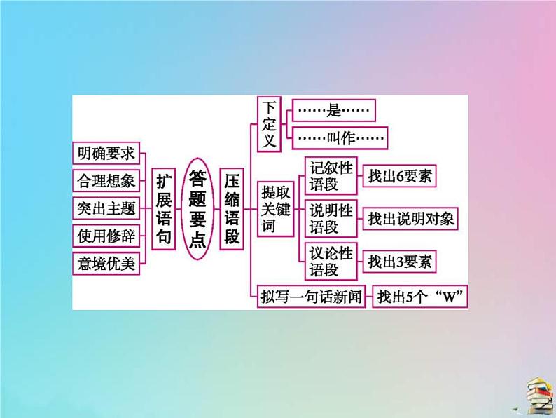 (通用版)高考语文一轮复习第09讲《扩展语句压缩语段》课件(含详解)第3页