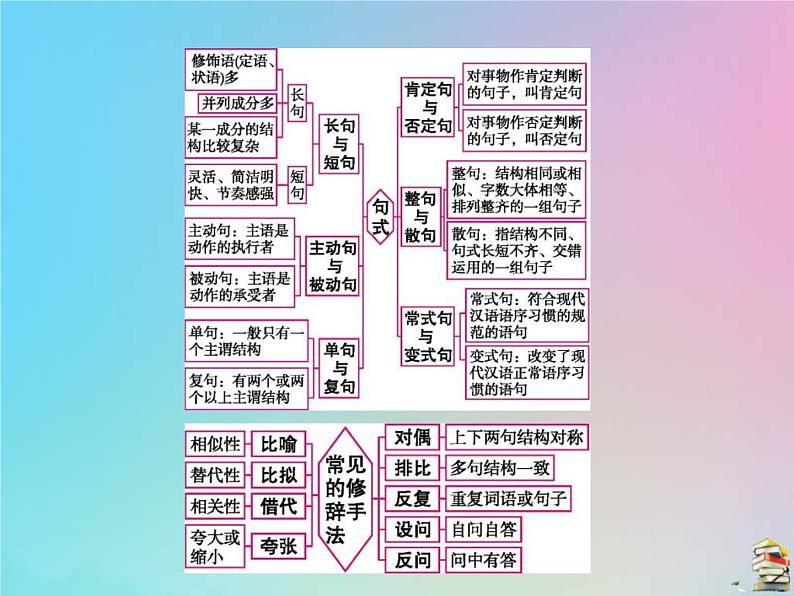 (通用版)高考语文一轮复习第10讲《选用仿用变换句式含修辞》课件(含详解)第2页