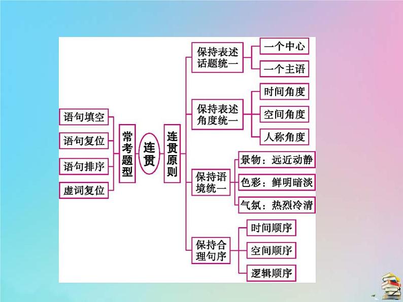 (通用版)高考语文一轮复习第11讲《语言表达连贯》课件(含详解)第2页