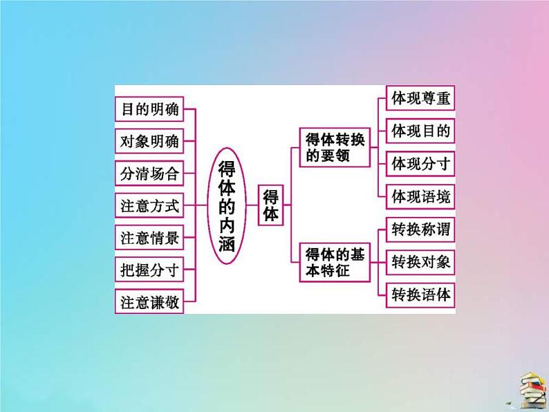 (通用版)高考语文一轮复习第12讲《语言表达得体》课件(含详解)第2页