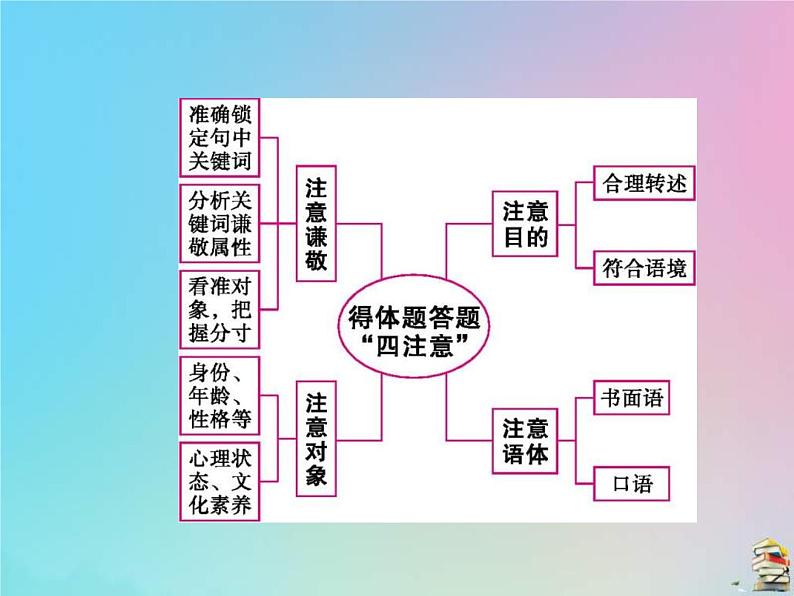 (通用版)高考语文一轮复习第12讲《语言表达得体》课件(含详解)第3页