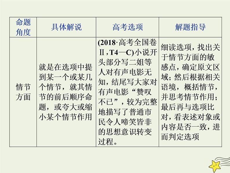 高考语文二轮复习1.3文学类文本阅读之小说6高考命题点六客观综合性选择题__内容特色两大点思维趋向五关键 课件(含详解)第4页