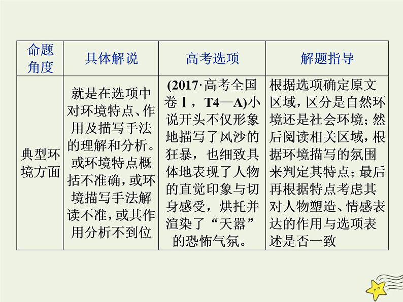 高考语文二轮复习1.3文学类文本阅读之小说6高考命题点六客观综合性选择题__内容特色两大点思维趋向五关键 课件(含详解)第6页