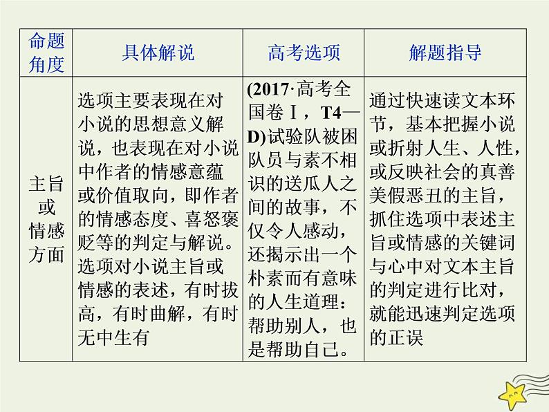 高考语文二轮复习1.3文学类文本阅读之小说6高考命题点六客观综合性选择题__内容特色两大点思维趋向五关键 课件(含详解)第7页