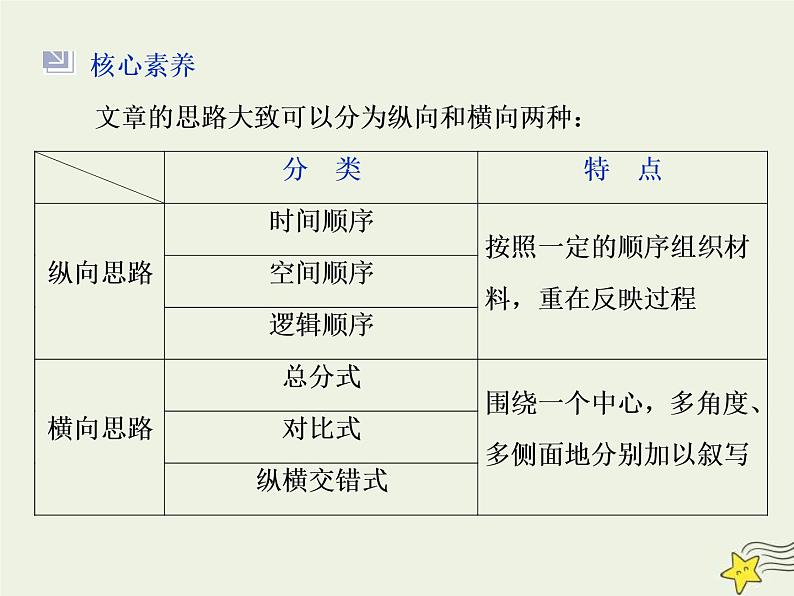 高考语文二轮复习1.4文学类文本阅读之散文1高考命题点一厘清结构思路分析句段作用__纵向横向两思维内容形式两角度 课件(含详解)第6页