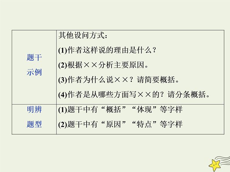 高考语文二轮复习1.4文学类文本阅读之散文2高考命题点二归纳概括内容要点__“局部”“整体”两题型先切后合要点清 课件(含详解)第5页