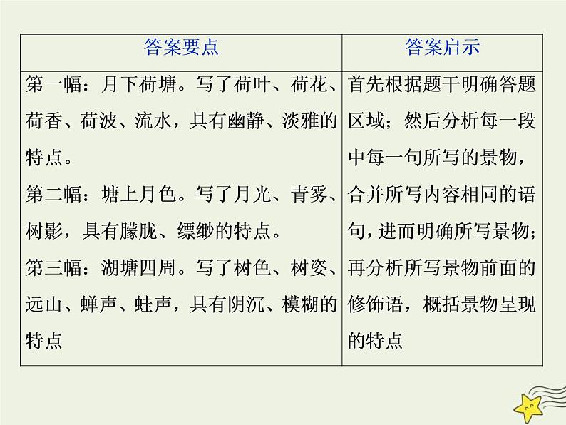 高考语文二轮复习1.4文学类文本阅读之散文2高考命题点二归纳概括内容要点__“局部”“整体”两题型先切后合要点清 课件(含详解)第7页