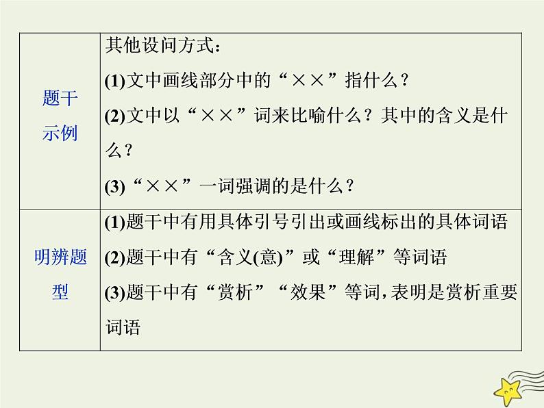 高考语文二轮复习1.4文学类文本阅读之散文3高考命题点三赏析散文的语言__任“你”千变万化“三联一依”思维到家 课件(含详解)第5页