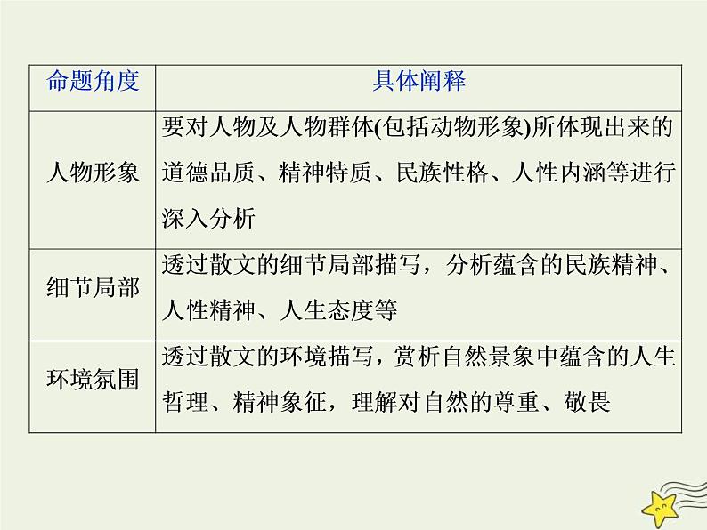 高考语文二轮复习1.4文学类文本阅读之散文5高考命题点五情感意蕴与标题类题__“三层面”中挖意蕴“六角度”下析标题 课件(含详解)第3页