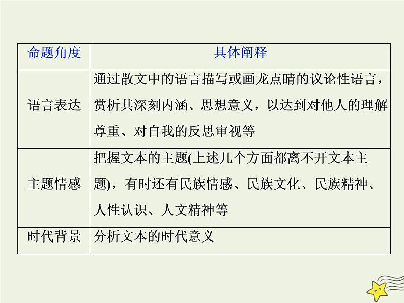 高考语文二轮复习1.4文学类文本阅读之散文5高考命题点五情感意蕴与标题类题__“三层面”中挖意蕴“六角度”下析标题 课件(含详解)第4页