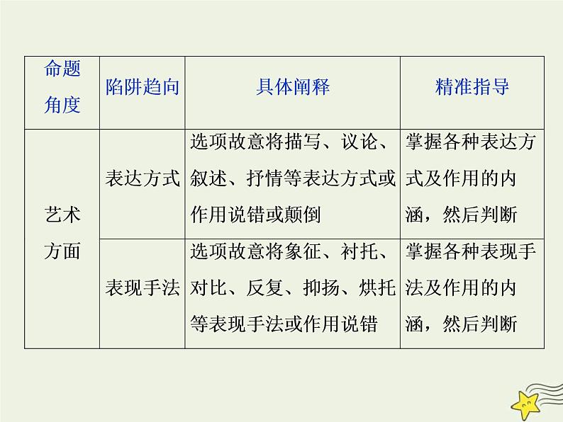 高考语文二轮复习1.4文学类文本阅读之散文6高考命题点六客观综合性选择题__内容形式两方面选项陷阱角度现 课件(含详解)第6页