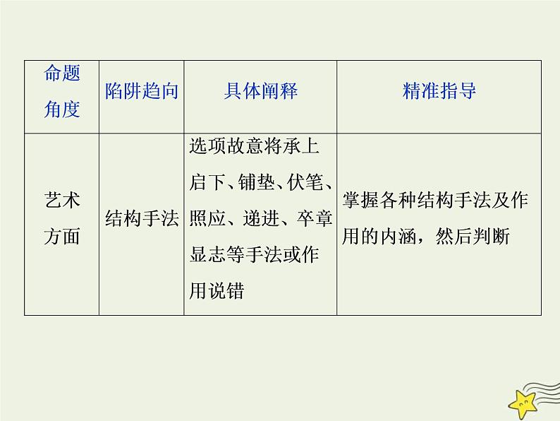 高考语文二轮复习1.4文学类文本阅读之散文6高考命题点六客观综合性选择题__内容形式两方面选项陷阱角度现 课件(含详解)第7页