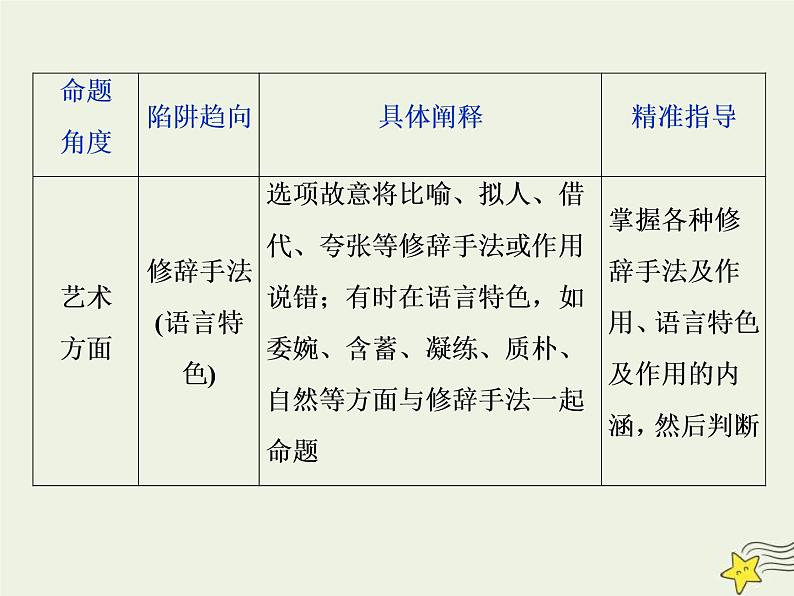 高考语文二轮复习1.4文学类文本阅读之散文6高考命题点六客观综合性选择题__内容形式两方面选项陷阱角度现 课件(含详解)第8页